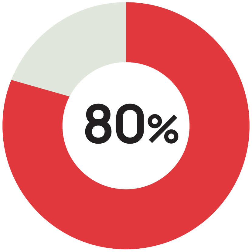 80%